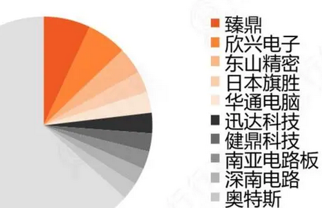 PCB競爭格局和龍頭梳理