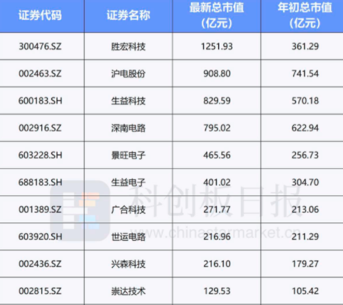 PCB板塊百億俱樂(lè)部擴(kuò)容 AI把它送上千億“巔峰”