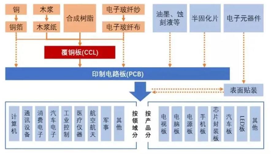 中国pcb产业链一览