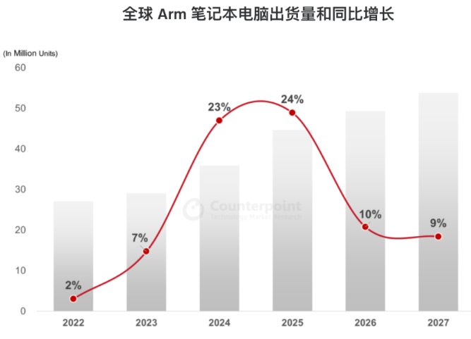 預(yù)計五年內(nèi)Arm筆記本電腦市占率將達(dá)到25%