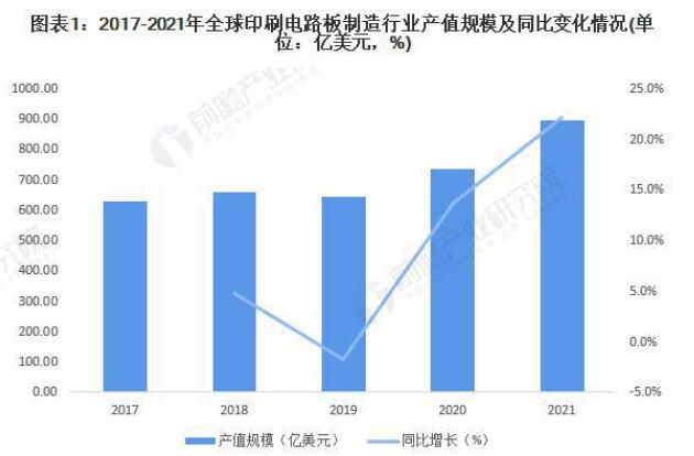 2023-2028年全球及中國印刷電路板行業(yè)發(fā)展分析